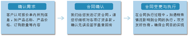 訂購產(chǎn)品方式