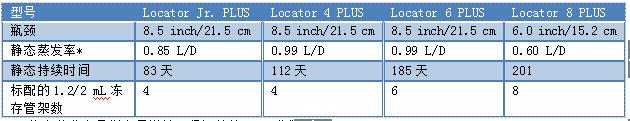 Locator Plus系列低溫儲存系統(tǒng)|液氮罐
