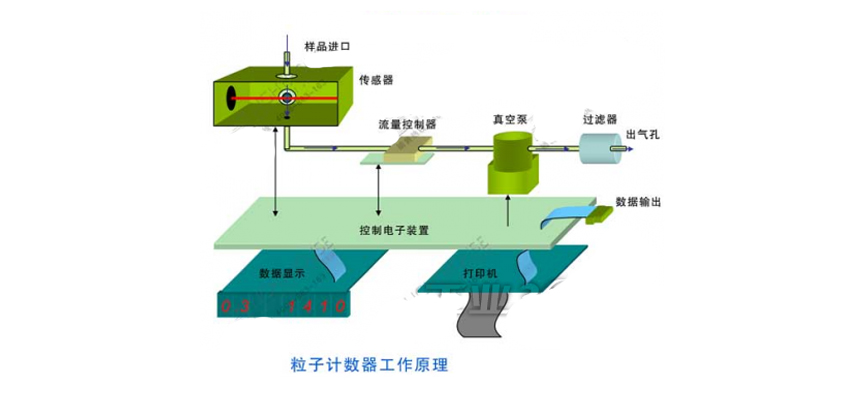 粒子計數(shù)器原理