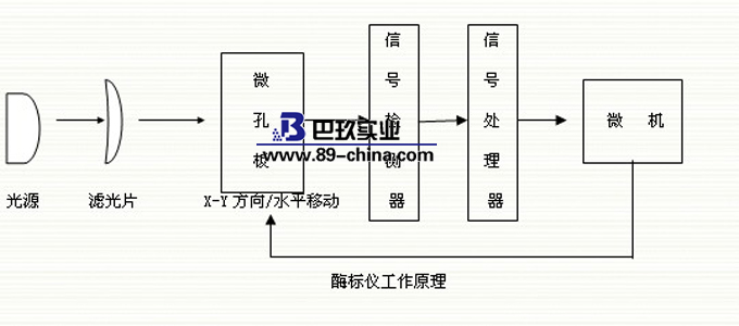 酶標(biāo)儀原理圖
